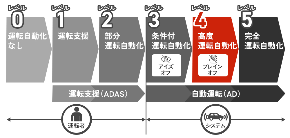 【レベル4】特定条件下における完全な自動運転