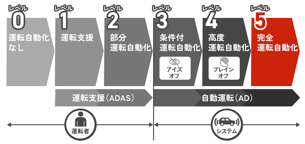 【レベル5】ドライバーの関与が必要ない完全自動運転