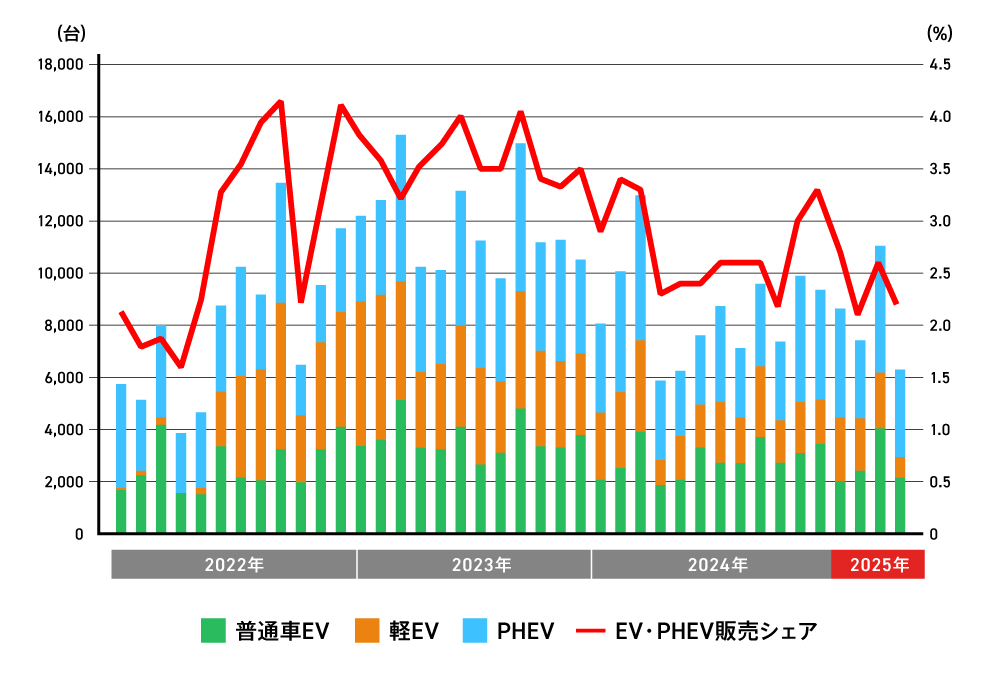〈図〉EV・PHEV月別販売台数・販売シェアの推移