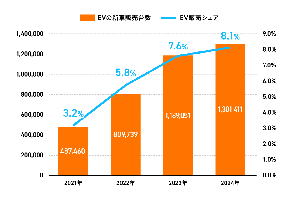 〈図〉アメリカのEV販売台数と普及率の推移(2021〜2024年)