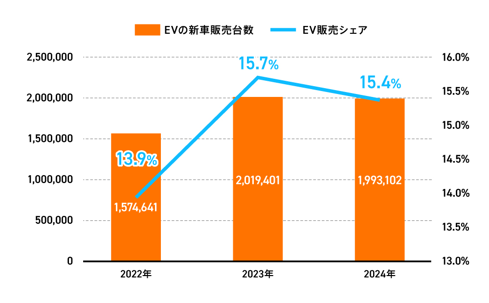 〈図〉ヨーロッパ(EU+EFTA+UK)のEV販売台数と普及率の推移(2022〜2024年)