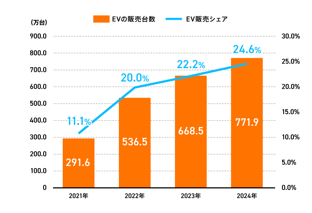 〈図〉中国のEV販売台数と普及率の推移(2021〜2024年)
