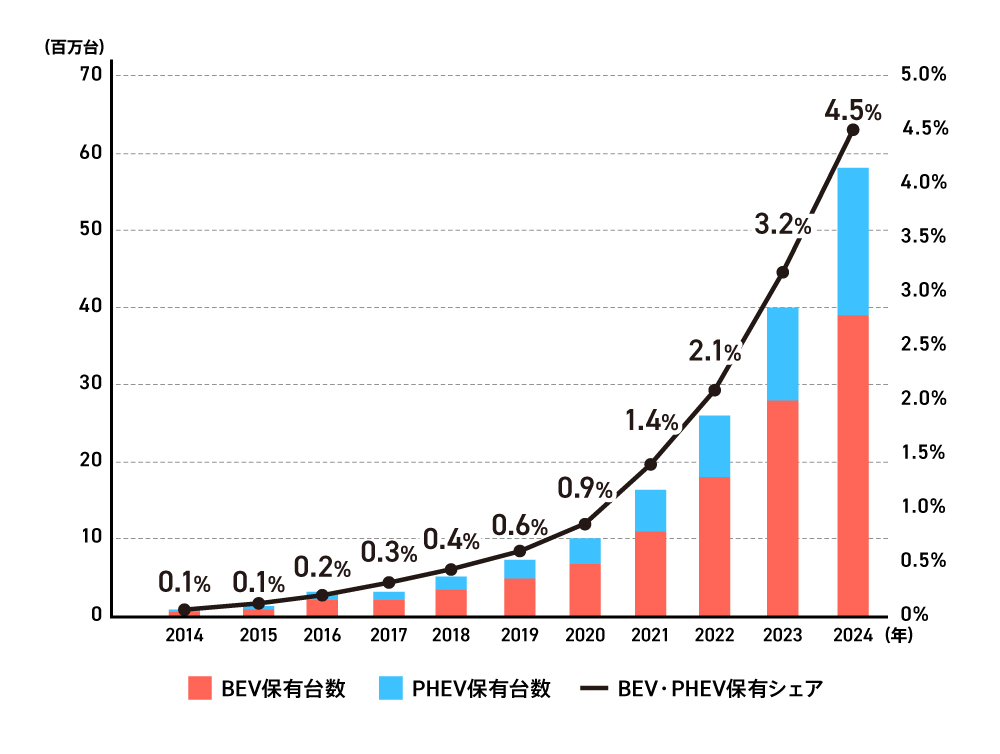 〈図〉2014〜2024年における世界全体のEV・PHEV(乗用車)の保有台数・シェアの推移