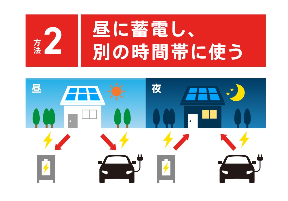 昼に蓄電し、別の時間帯に使う