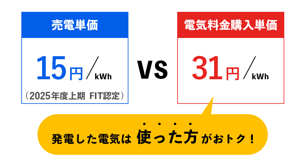 〈図〉売電単価と電気料金購入単価の差