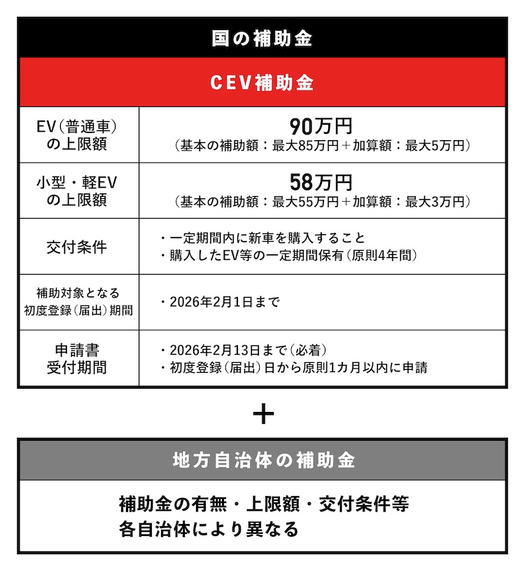 EV補助金の概要一覧