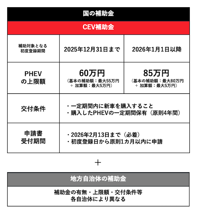 PHEV補助金の表