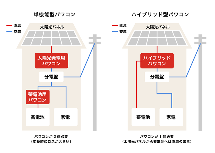 単機能型とハイブリッド型のパワコンの違い