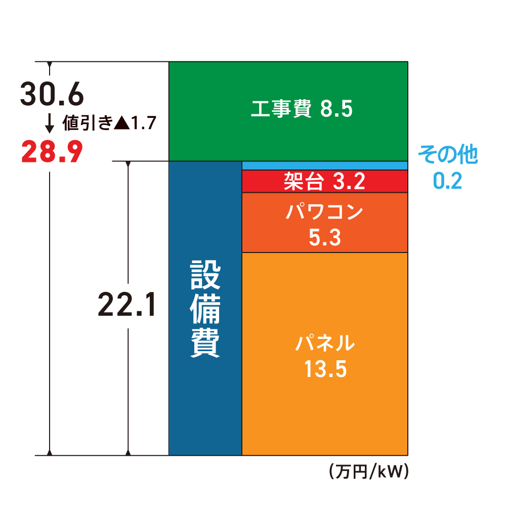 太陽光発電の設置費用の内訳️の図