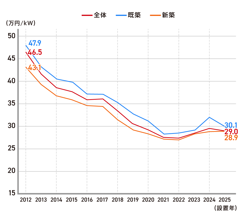太陽光発電の設置費用の平均値の推移️のグラフ