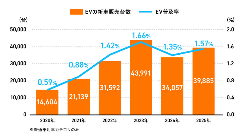 EV普及率とEVの新車販売台数の推移