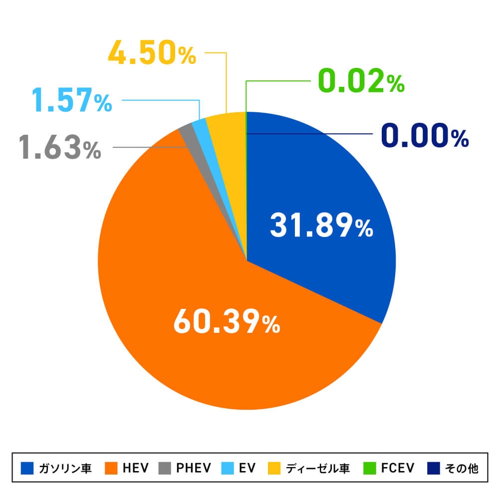 2025年の燃料別新車販売台数（普通乗用車）の割合