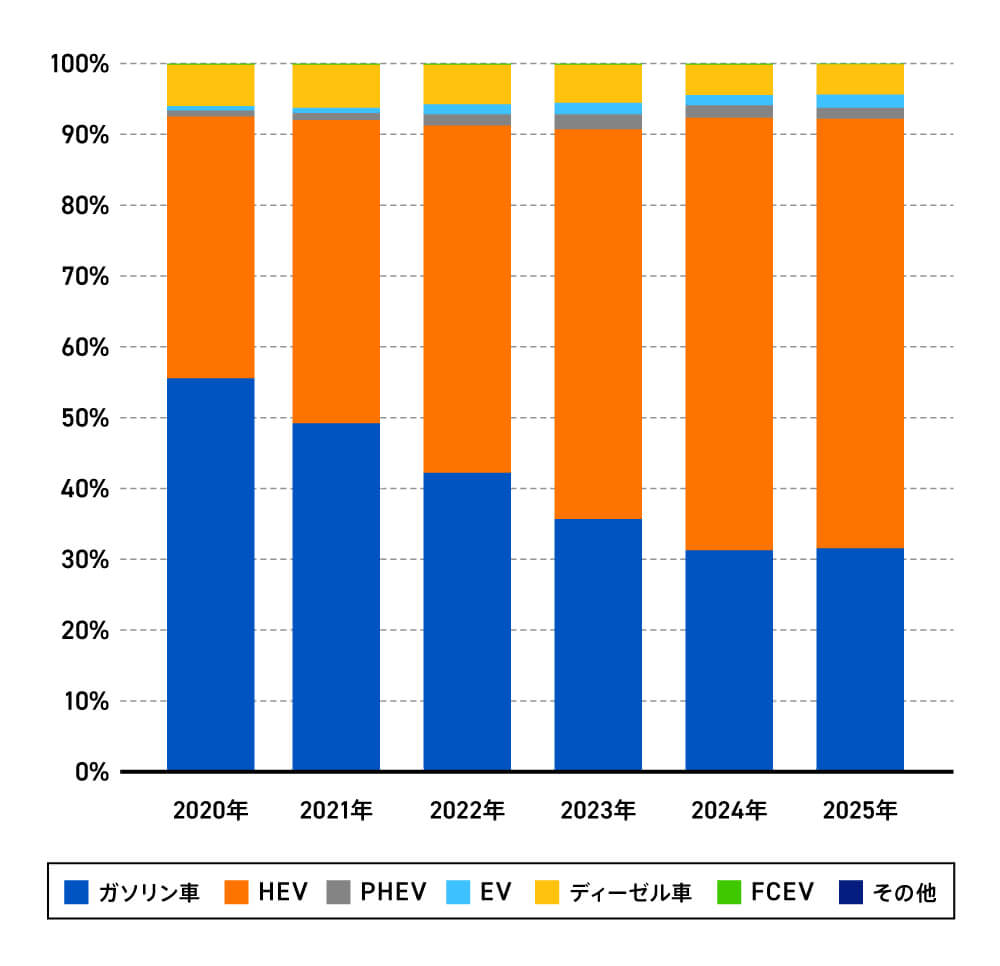 燃料別新車販売台数（普通乗用車）の割合の推移