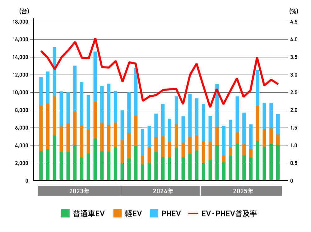 EV・PHEV月別新車販売台数・普及率の推移