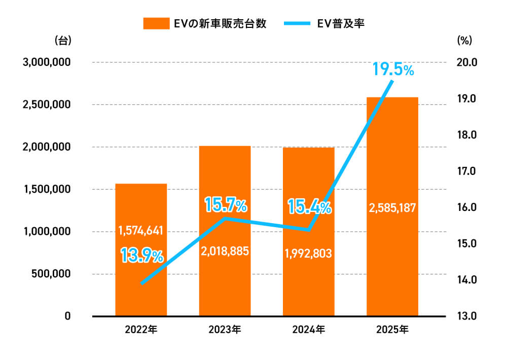 ヨーロッパ（EU＋EFTA＋UK）のEV新車販売台数と普及率の推移（2022〜2025年）