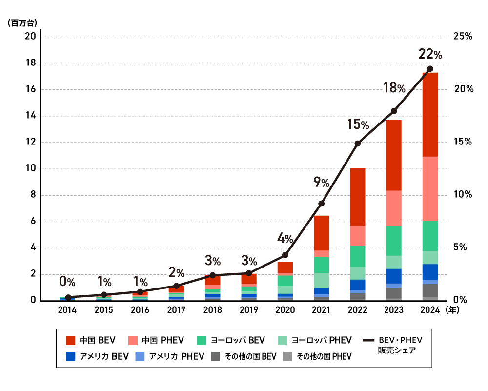 2014〜2024年における世界全体のEV・PHEV（乗用車）の販売台数・販売シェアの推移