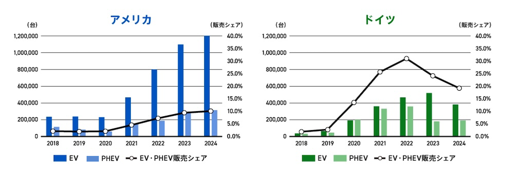 アメリカ、ドイツのグラフ