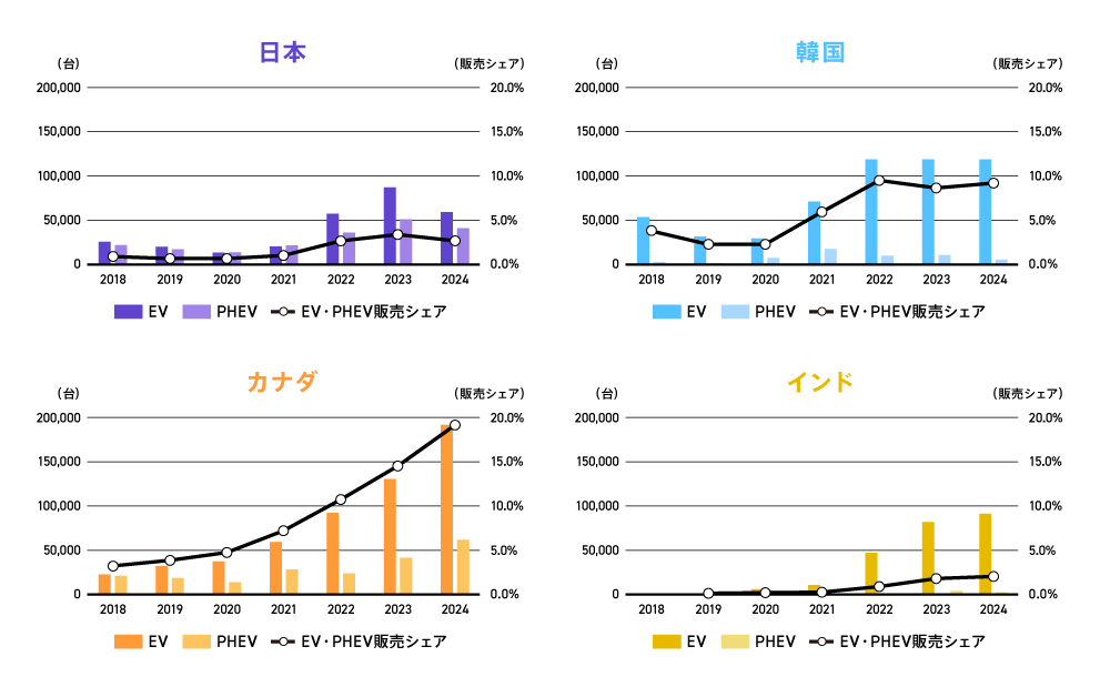 日本、韓国、カナダ、インドのグラフ