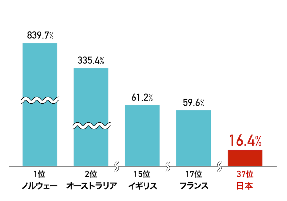 主要国の一次エネルギー自給率比較