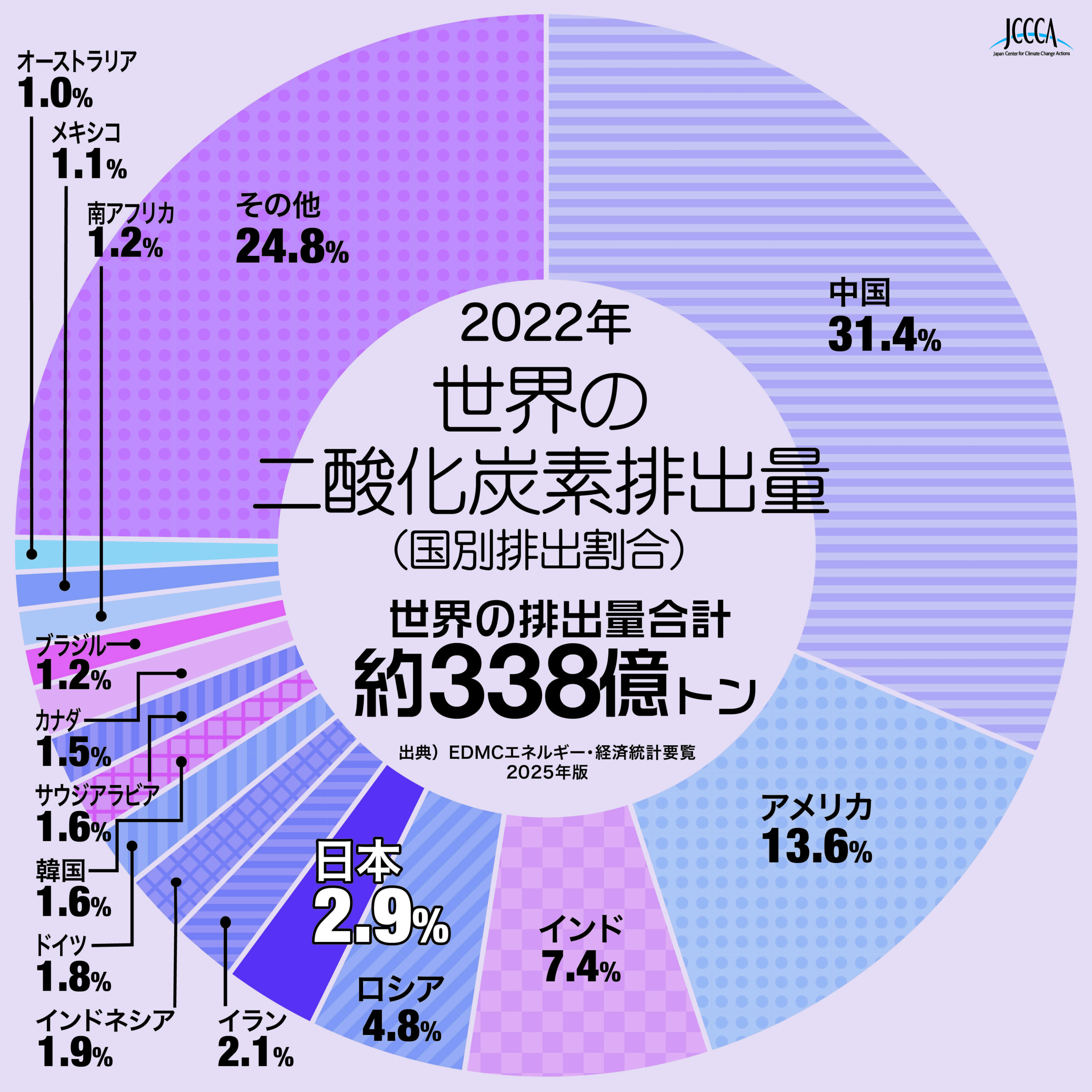 【国別】世界の二酸化炭素排出量の図