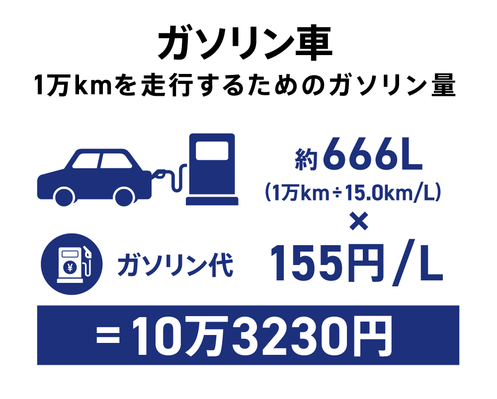 ガソリン車の1年間のガソリン代