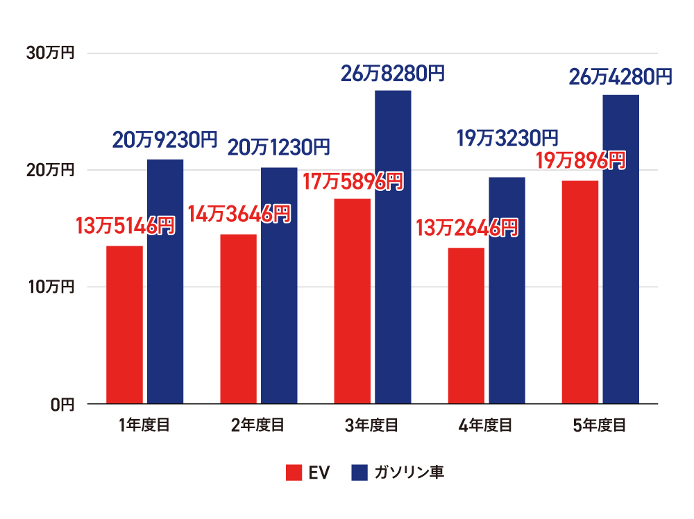 EVとガソリン車の年間維持費の比較