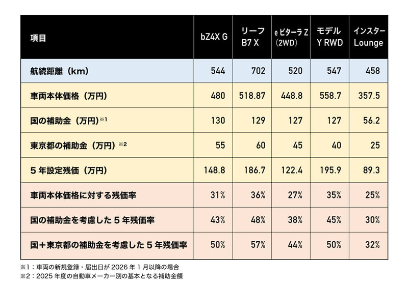 補助金と残価設定クレジットにおける設定残価・残価率などのまとめ
