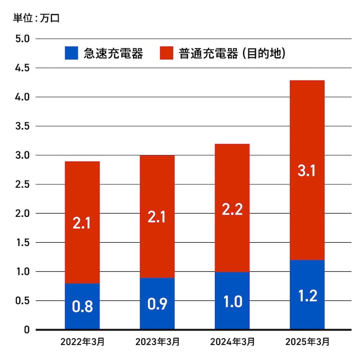 日本における充電器設置口数の推移