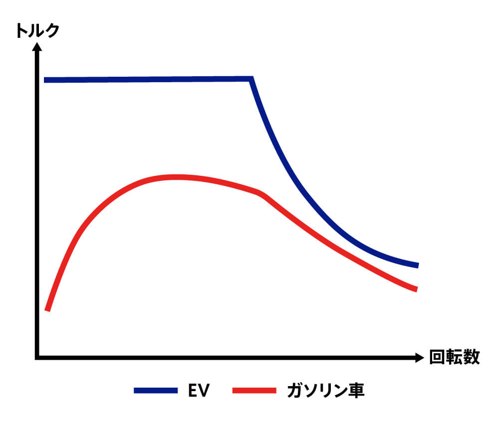 〈図〉EV（モーター）とガソリン車（エンジン）のトルク特性のイメージ