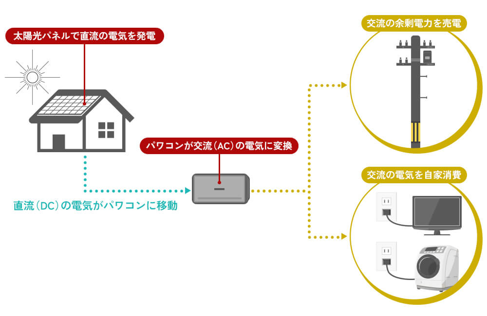 〈図〉太陽光発電におけるパワーコンディショナーの仕組み