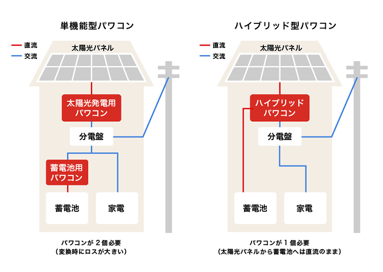 単機能型とハイブリッド型のパワコンの違い
