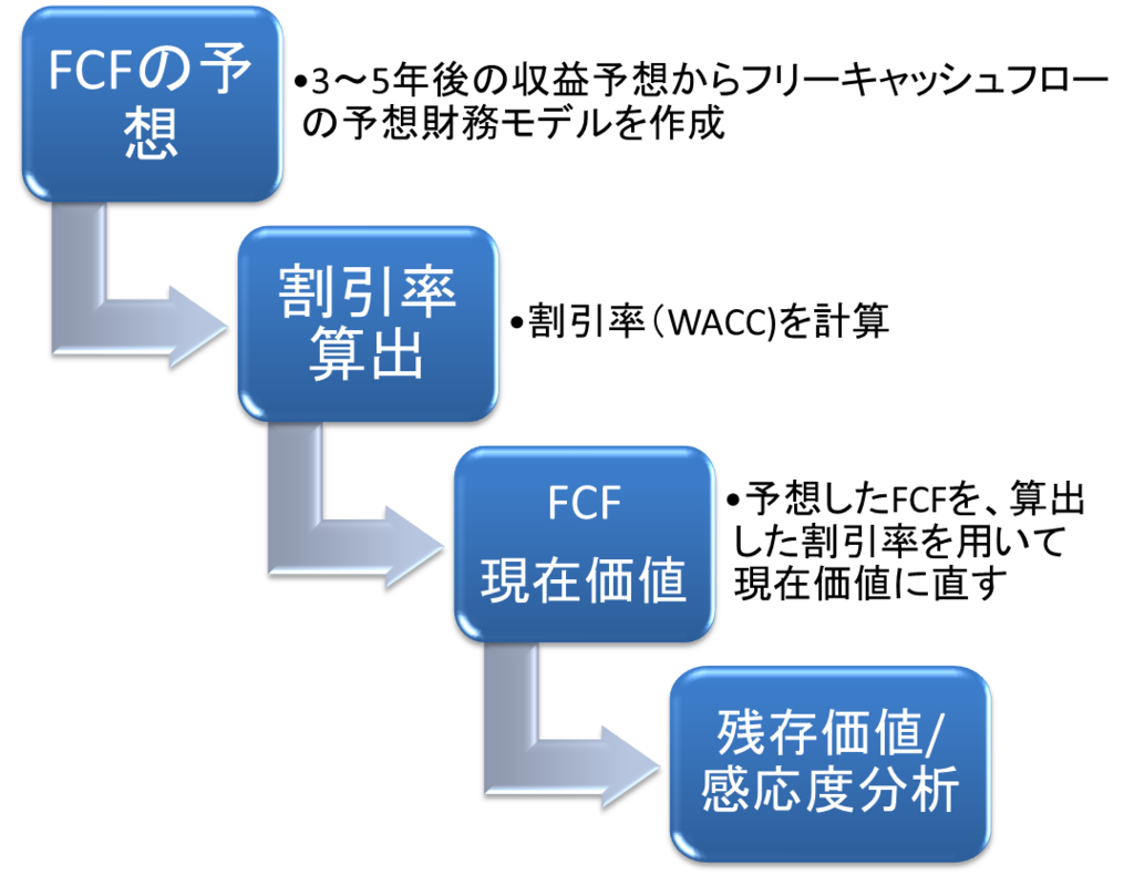 Dcf法の全て 企業 不動産 資産価値を計算する方法 投資の世界に生きる