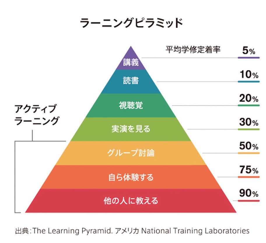 ラーニングピラミッド