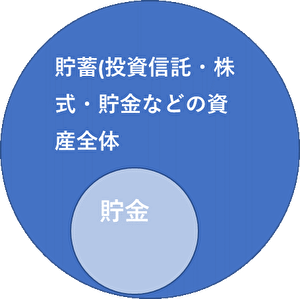    貯蓄と貯金 図解