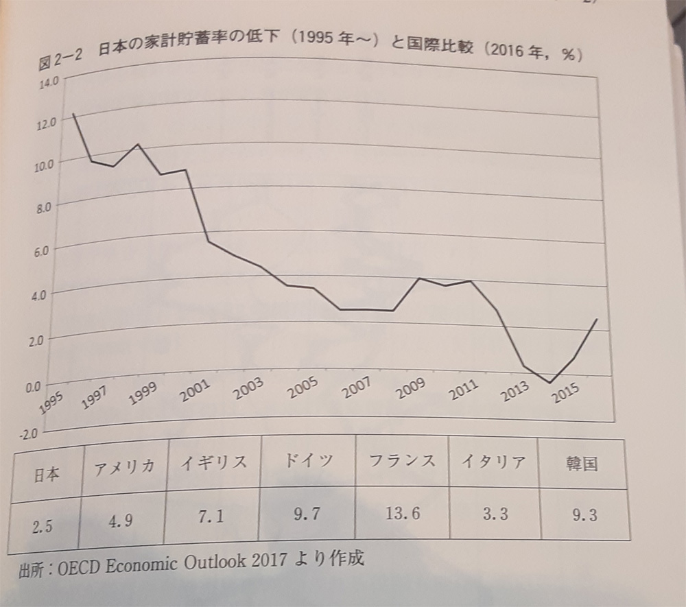 日本の貯蓄率と世界の貯蓄率との比較