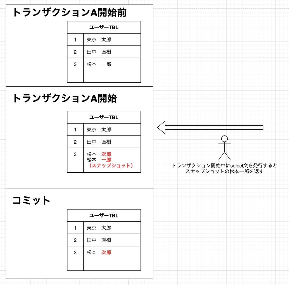 SQL Serverのwith(NOLOCK)の挙動について - エキサイト TechBlog.