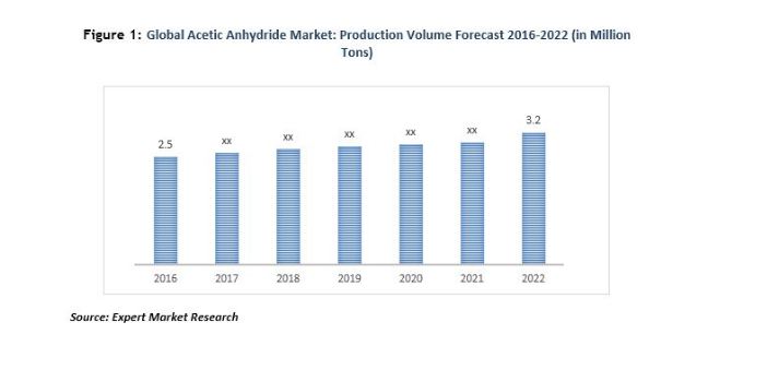 global research acetic anhydride market and global research acetic anhydride market and