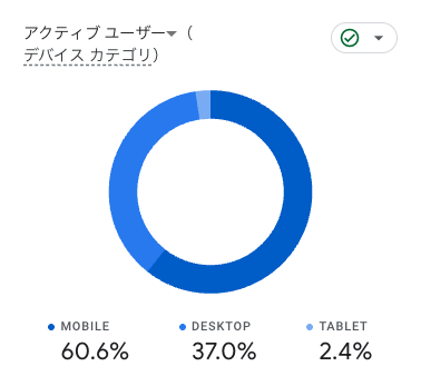 ブログを訪れるユーザーのデバイス比率