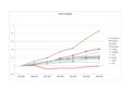 論文数推移。1999-2003の枠を1（基準）として