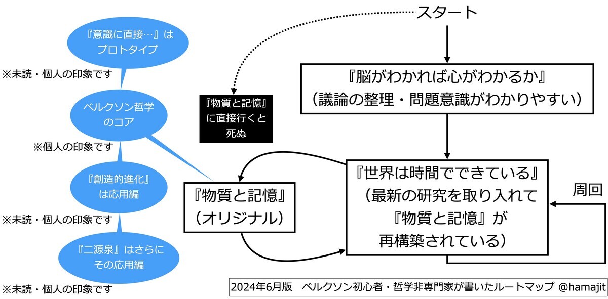 ベルクソン『物質と記憶』を診断する 時間経験の哲学・意識の科学・美学・倫理学への展開  /書肆心水/平井靖史（単行本） ベルクソン『物質と記憶』を診断する――時間経験の哲学・意識の