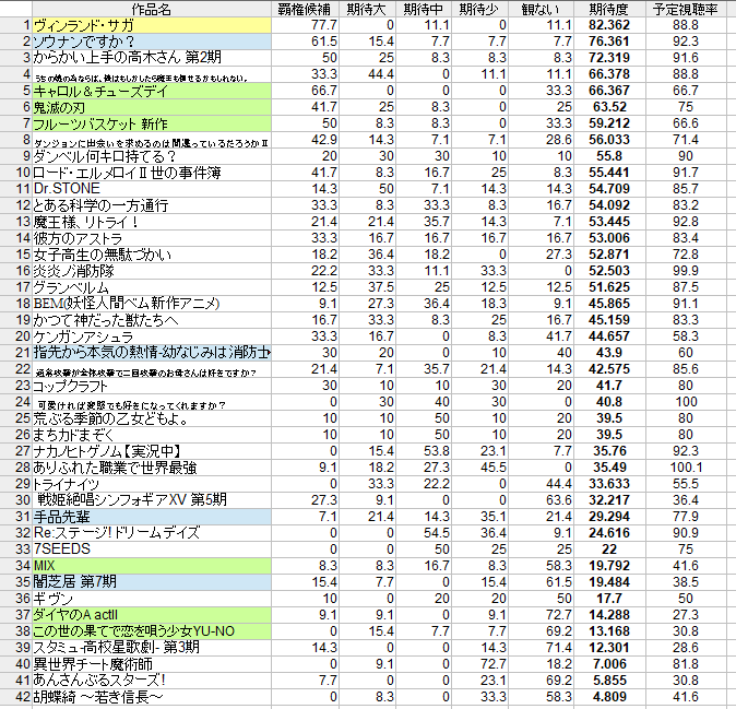 19年夏アニメ事前期待度ランキング結果 Ezoyuuの隠れ家