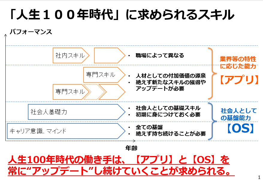 社会人基礎力 で身につけるべきビジネススキルを把握する F Akaのブログ 社会人基礎力 で身につけるべきビジネススキルを把握する F Akaのブログ