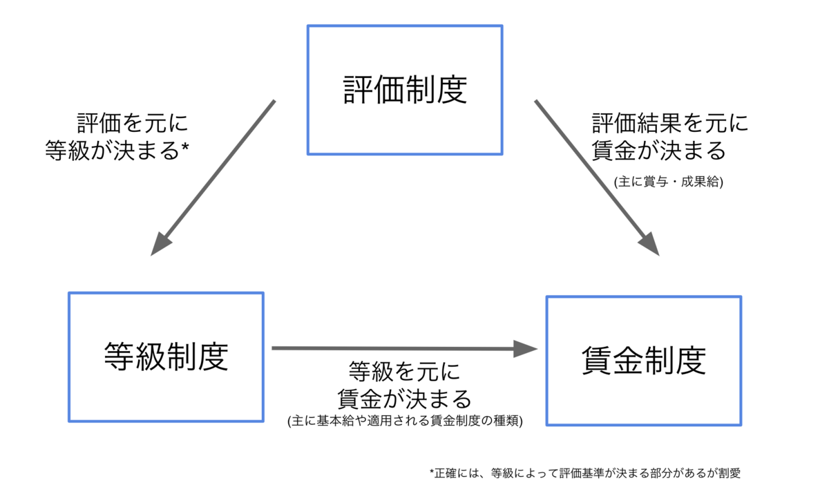 非人事向け「人事制度とは」の全体像がサクッとわかった気になる記事 