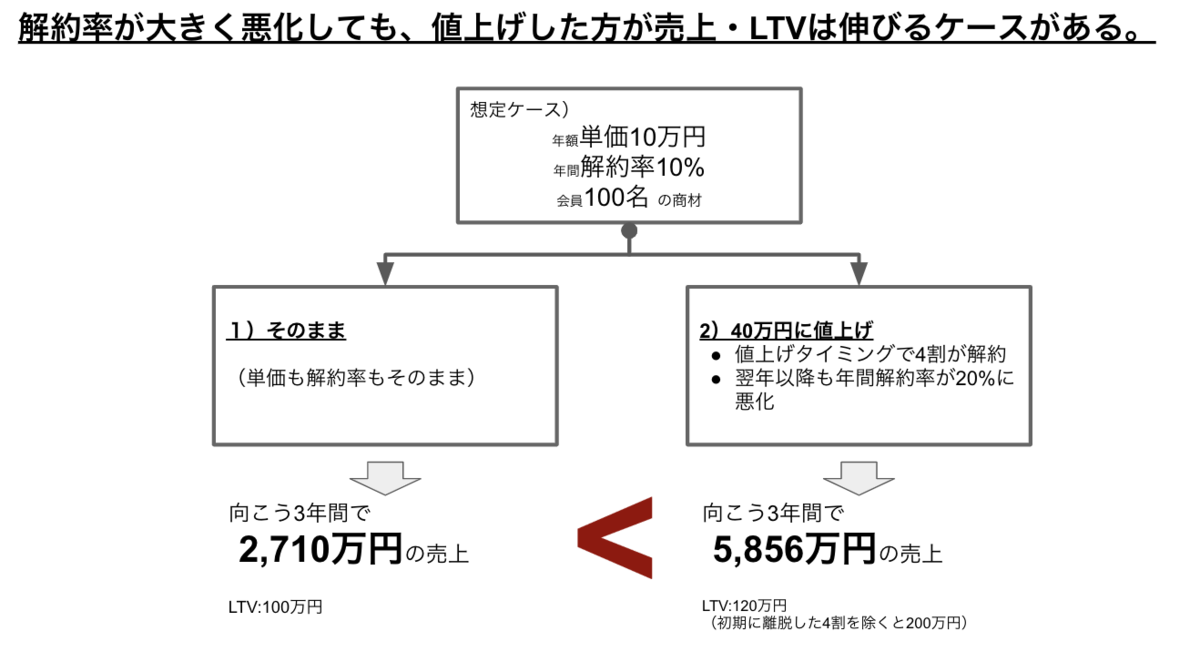 カスタマーサクセスの 裏技 的施策集 B Log
