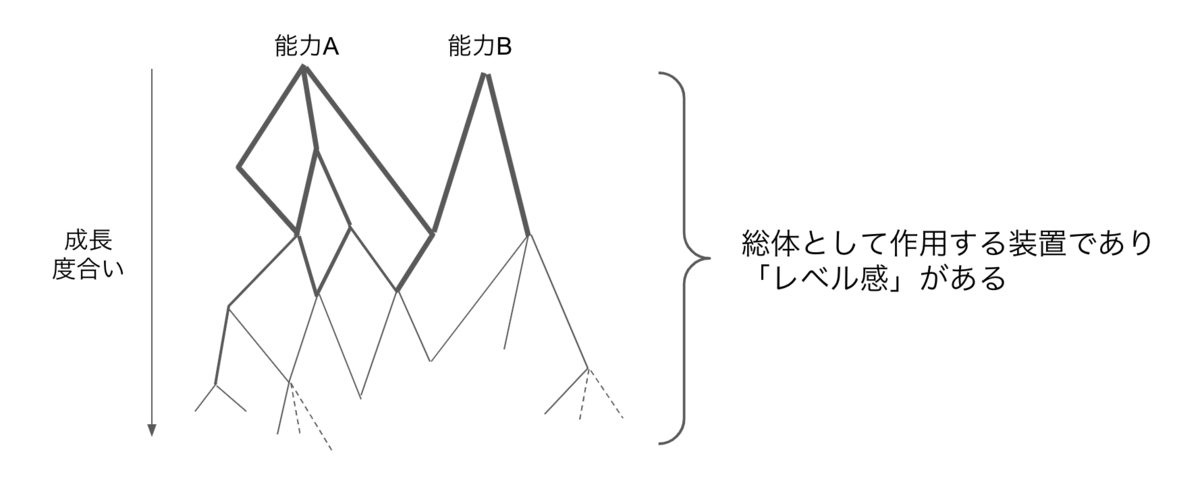 能力開発の必読書 成人発達理論による能力の成長 解説 ダイナミックスキル理論と目標設定 B Log