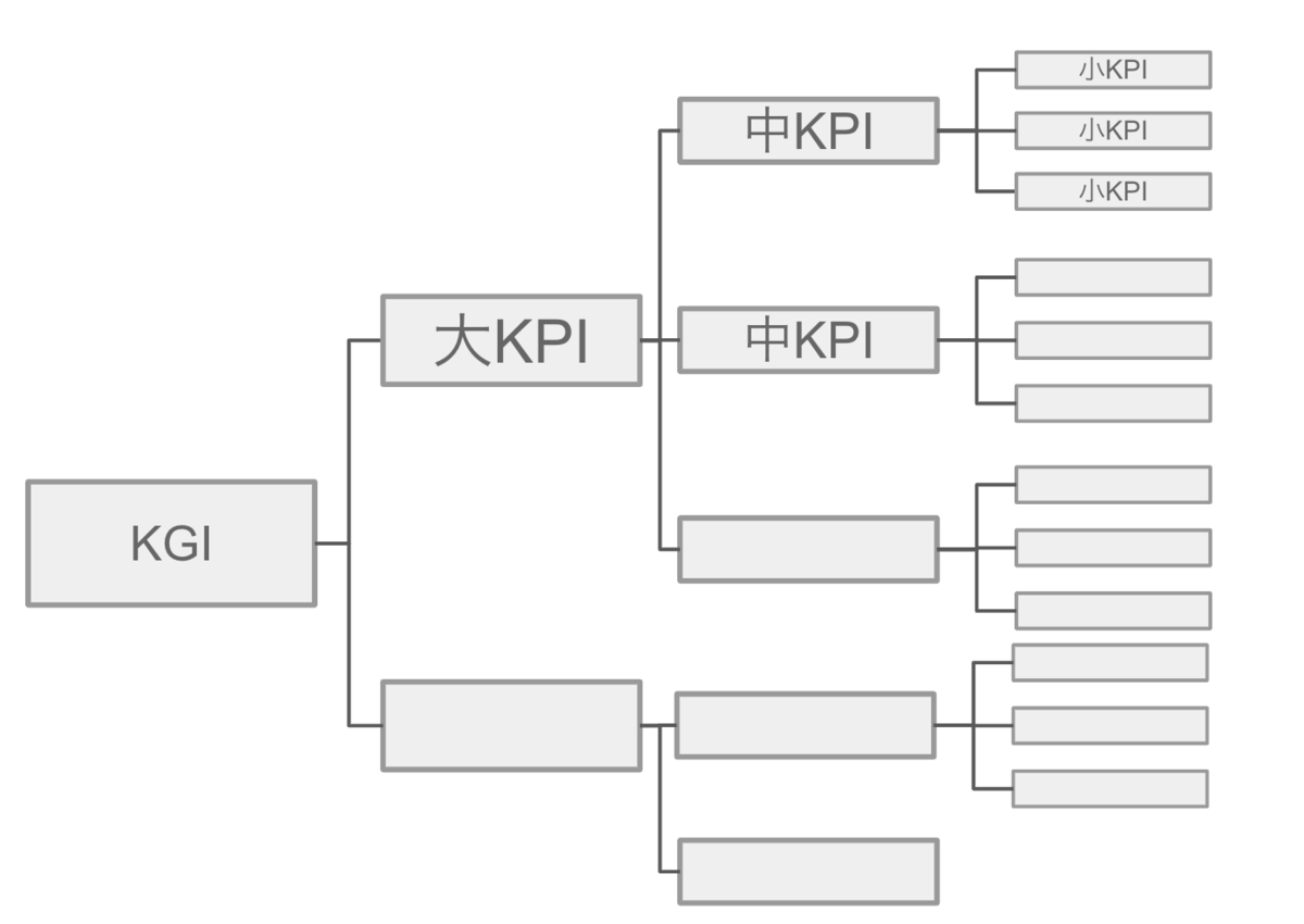 Kpi 目標は 敢えて重複させる あまり語られないコツ ポイント B Log