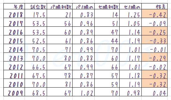 交流戦 １勝の格差を計算してみました 本当に得をしているのは