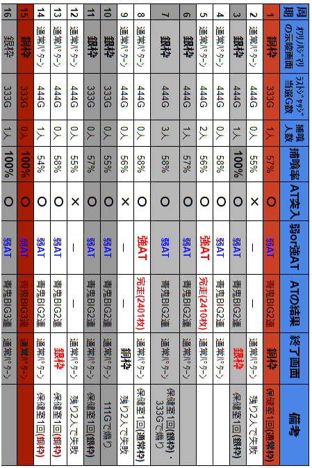 パチスロ青鬼 設定５濃厚 At突入率80 オーバーの青鬼を8000g回した結果 エリーゼのスロット クロニクル