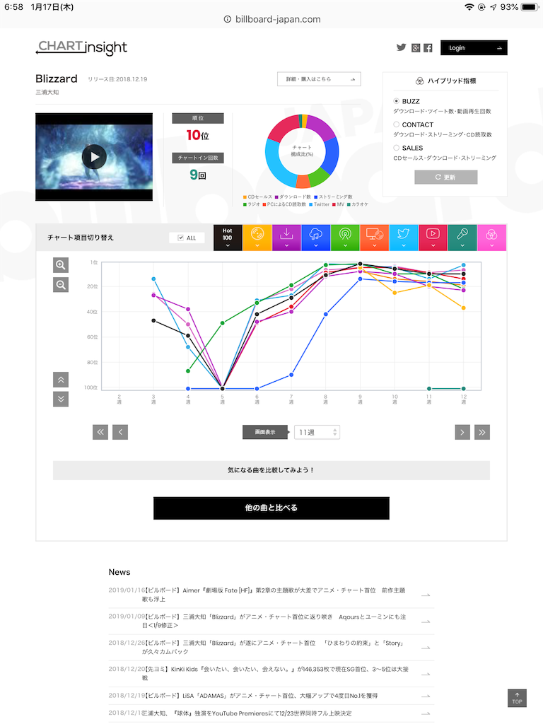 紅白 関連や新曲が占める中でひときわ輝く三浦大知 Blizzard 1月21日付ビルボードジャパンソングスチャートをチェック Face It 紅白 関連や新曲が占める中でひときわ輝く三浦大知 Blizzard 1月21日付ビルボードジャパンソングスチャートをチェック Face It