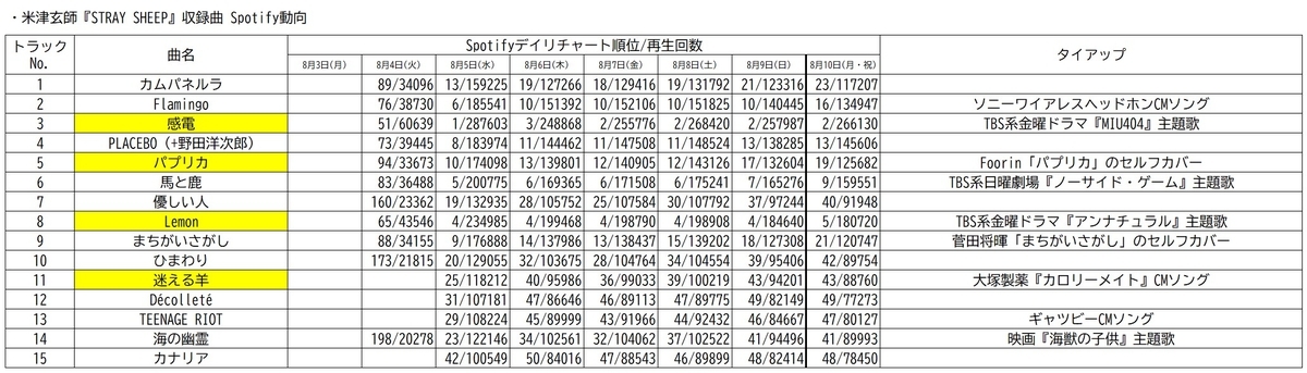 サブスク解禁した米津玄師、そのインパクトの大きさをSpotifyで確認